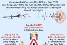 Trung Quốc hoàn thành mạng lưới cảnh báo sớm động đất lớn nhất thế giới