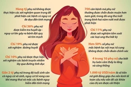 Báo động tình trạng sức khỏe phụ nữ toàn cầu