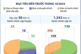 Trước tháng 10 tới: Hoàn thành sắp xếp đơn vị hành chính giai đoạn 2023-2025