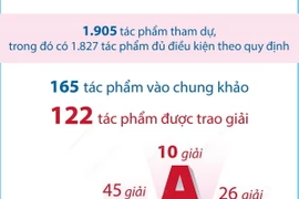 Giải Báo chí Quốc gia lần thứ XVIII năm 2023: 122 tác phẩm được trao giải