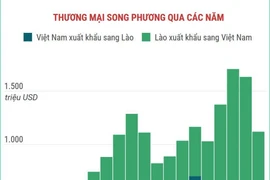 Trao đổi thương mại giữa Việt Nam và Lào đạt 1,12 tỷ USD