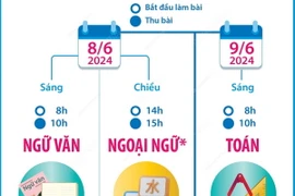 Kỳ thi vào 10 THPT công lập không chuyên năm học 2024-2025 tại Hà Nội