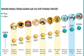 Chỉ số giá tiêu dùng tháng Ba năm nay giảm 0,23%