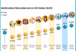 Chỉ số giá tiêu dùng tháng Ba năm nay giảm 0,23%