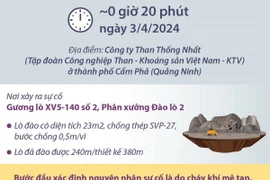 Quảng Ninh: Bốn công nhân Công ty than Thống Nhất tử vong do sự cố hầm lò