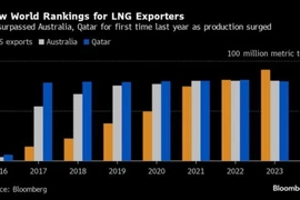 Mỹ trở thành nhà xuất khẩu khí tự nhiên hóa lỏng lớn nhất thế giới