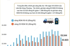 Giá xăng E5 RON 92 giảm 1.288 đồng, xuống ngưỡng 22.623 đồng mỗi lít