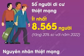 Năm 2023 có số người di cư thiệt mạng trên toàn thế giới cao nhất