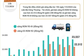 Giá xăng dầu trong nước đổi chiều giảm trong ngày 7/3