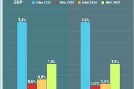 ECB giảm dự báo tăng trưởng kinh tế khu vực Eurozone năm 2024