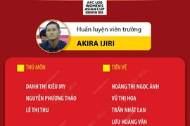23 cầu thủ nữ Việt Nam tham dự Vòng chung kết U20 nữ châu Á 2024