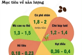 Kim ngạch xuất khẩu 6 loại cây công nghiệp chủ lực đạt 14-16 tỷ USD vào 2030