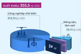 Cơ cấu hàng hóa xuất nhập khẩu của Việt Nam năm 2023