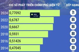 Việt Nam tăng 15 bậc về Chỉ số Phát triển Chính phủ Điện tử