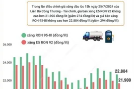 Giá xăng giảm lần thứ 3 liên tiếp