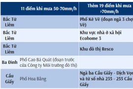 Hà Nội sẽ có 30 điểm ngập úng nếu mưa trên 70mm mỗi giờ