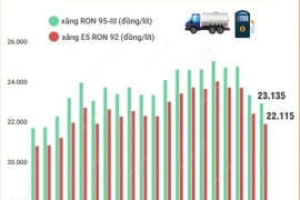 Giá xăng RON 95-III giảm 409 đồng lùi về ngưỡng 23.135 đồng mỗi lít 