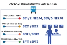 Đường sắt tăng nhiều chuyến tàu dịp nghỉ lễ 30/4 và 1/5 tới