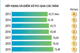 Quảng Ninh: Bảy năm liên tiếp đứng đầu Bảng xếp hạng PCI