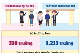 Năm học 2023-2024: Có hơn 1.500 trường phổ thông dân tộc nội trú, bán trú