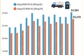 Giá xăng quay đầu tăng trở lại sau 2 lần giảm liên tiếp