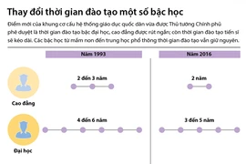 [Infographics] Thay đổi thời gian đào tạo của một số bậc học