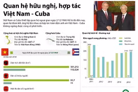 [Infographics] Quan hệ hữu nghị và hợp tác Việt Nam-Cuba