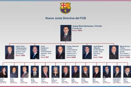 Barcelona cải tổ ban lãnh đạo sau vụ bê bối Neymar