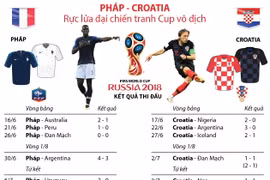 [Infographics] Pháp-Croatia rực lửa đại chiến tranh Cúp vô địch