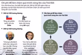 [Infographics] Chi phí để làm chậm quá trình nóng lên của Trái Đất