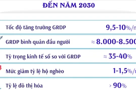 Quy hoạch thành phố Đà Nẵng thời kỳ 2021-2030, tầm nhìn đến năm 2050