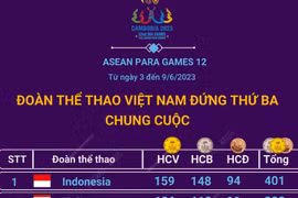 Việt Nam giành 66 HCV, xếp thứ 3 chung cuộc tại ASEAN Para Games 12