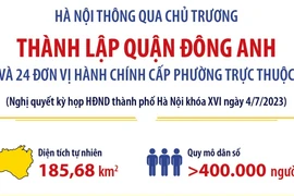 [Infographics] Hà Nội thông qua chủ trương thành lập quận Đông Anh