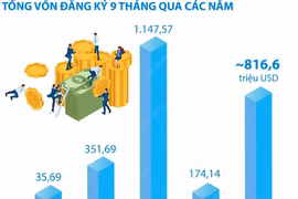 9 tháng năm 2023: Quảng Ninh thu hút 816,6 triệu USD vốn FDI