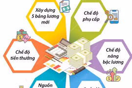 Đề xuất 6 nội dung cải cách tiền lương với cán bộ, công chức