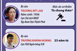 Xét xử vụ án Vạn Thịnh Phát: Bị cáo Trương Mỹ Lan nhận án tù chung thân 