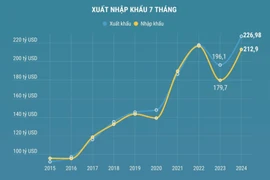 7 tháng năm 2024: Kinh tế Việt Nam duy trì xu hướng tích cực 