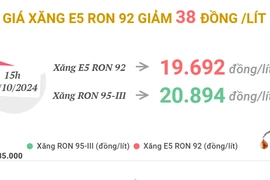 Giá xăng E5 RON 92 giảm 38 đồng/lít
