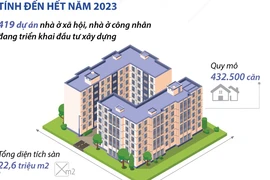 Cả nước có hơn 36.200 căn nhà ở xã hội được cấp phép, khởi công xây dựng