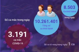 Ngày 8/9: Có 3.191 ca mắc mới COVID-19, 8.503 F0 khỏi bệnh