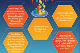 [Infographics] Kinh tế thế giới 2021 phục hồi chưa bằng phẳng