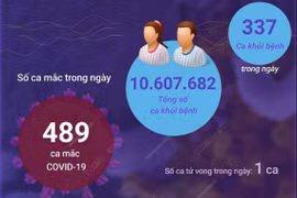 [Infographics] Ngày 24/11: 489 ca mắc mới, 337 ca khỏi bệnh, 1 tử vong