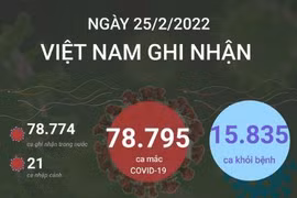 78.795 ca mắc COVID-19 trong ngày 25/2/2022, 15.835 ca khỏi bệnh