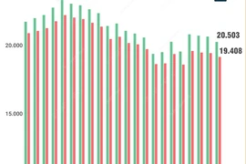 Giá xăng giảm lần thứ 3 liên tiếp 