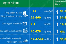 Quảng Ninh: Những điểm sáng trong bức tranh kinh tế-xã hội