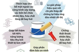 Nghiên cứu thành công sơn phản xạ nhiệt nano chống nóng 