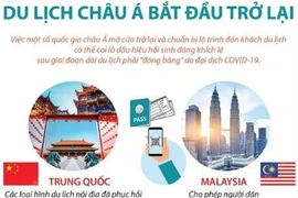 Việc một số quốc gia châu Á mở cửa trở lại và chuẩn bị lộ trình đón khách du lịch có thể coi là dấu hiệu hồi sinh đáng khích lệ sau giai đoạn dài du lịch phải "đóng băng" do đại dịch COVID-19. (Nguồn: TTXVN)