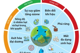 [Infographics] Hầu hết các giới hạn của hành tinh đã bước sang màu đỏ