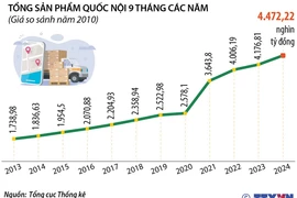 GDP 9 tháng năm 2024 tăng 6,82% 