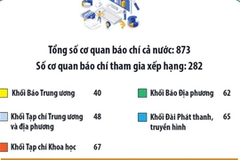 Chuyển đổi số báo chí 2024: Cả nước có 28 cơ quan báo chí đạt mức xuất sắc 